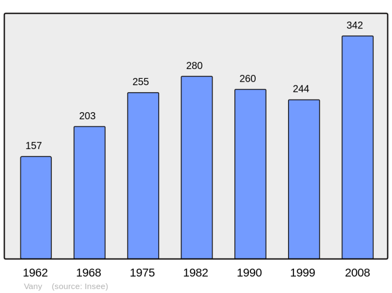 Soubor:Population - Municipality code 57694.png