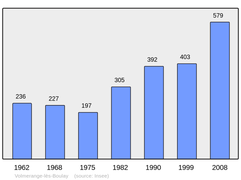 Soubor:Population - Municipality code 57730.png