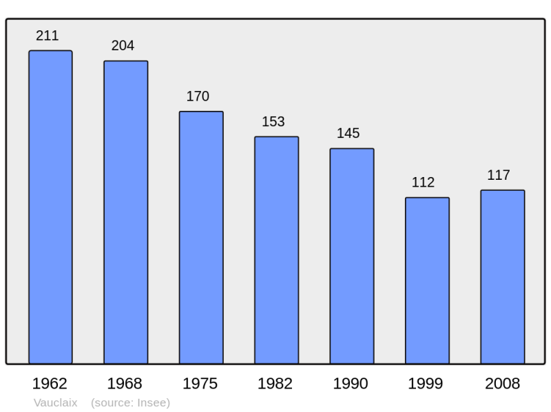 Soubor:Population - Municipality code 58305.png