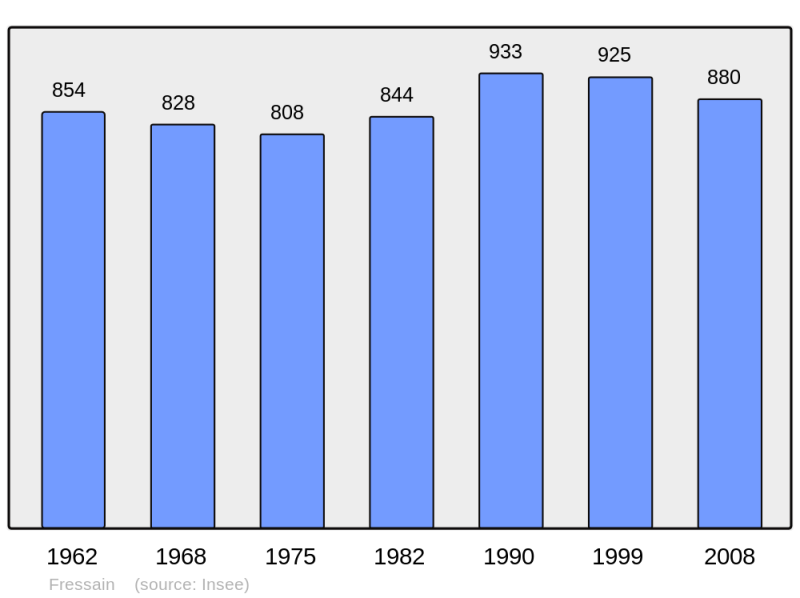 Soubor:Population - Municipality code 59254.png