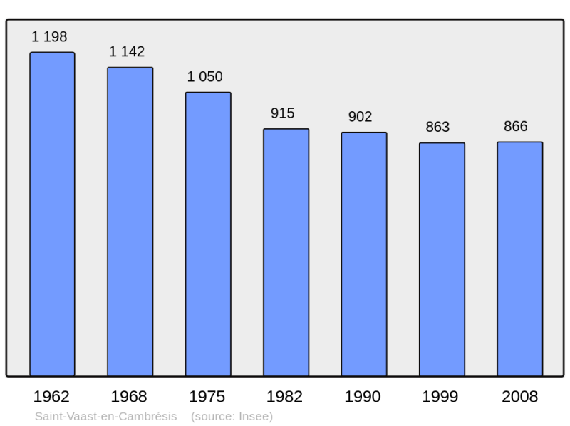 Soubor:Population - Municipality code 59547.png