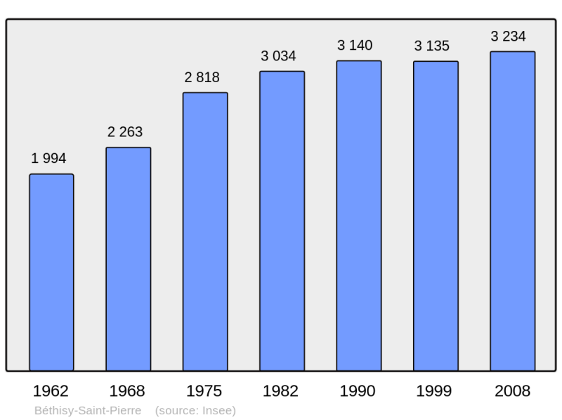 Soubor:Population - Municipality code 60068.png