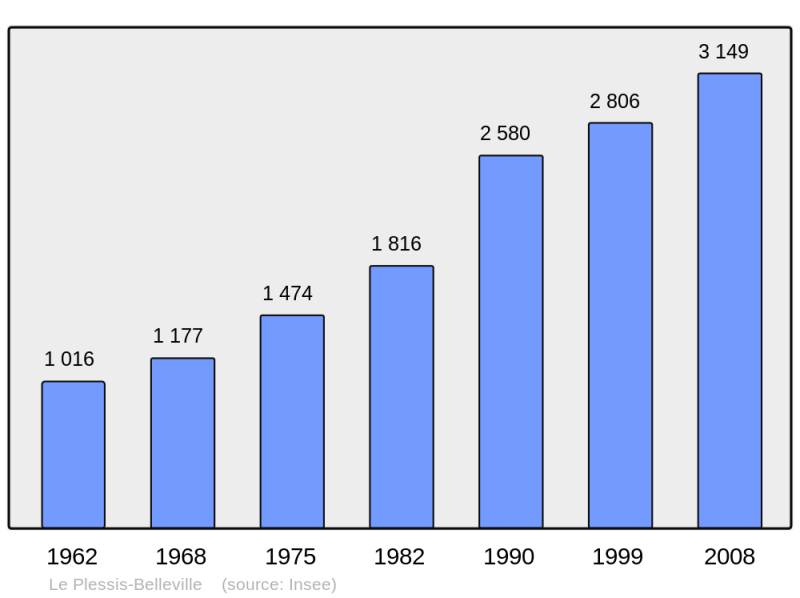 Soubor:Population - Municipality code 60500.png