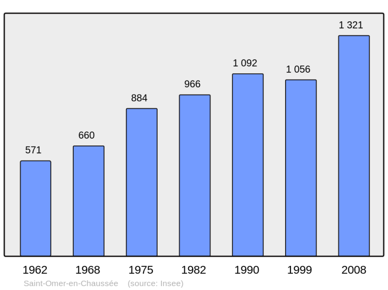 Soubor:Population - Municipality code 60590.png