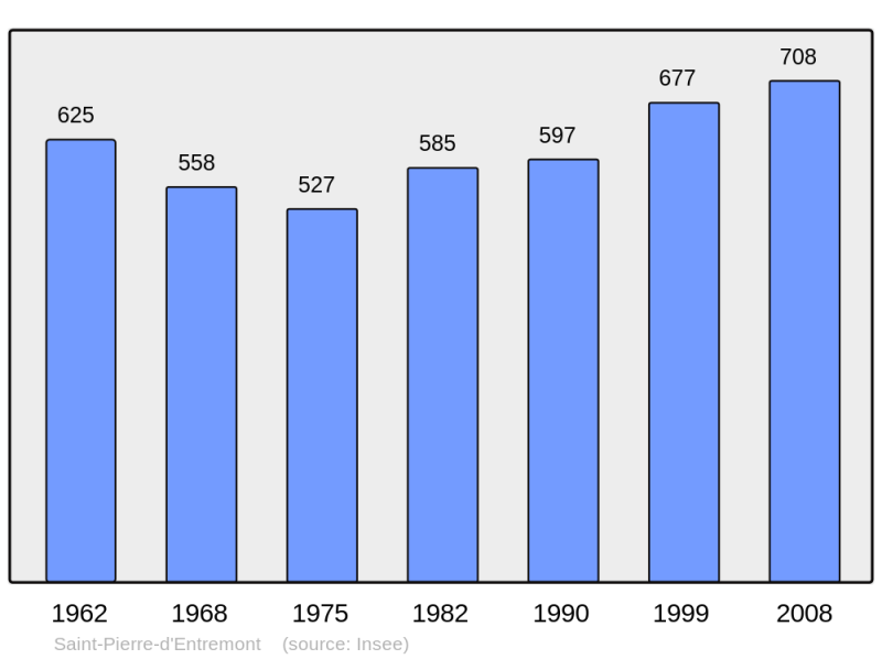 Soubor:Population - Municipality code 61445.png