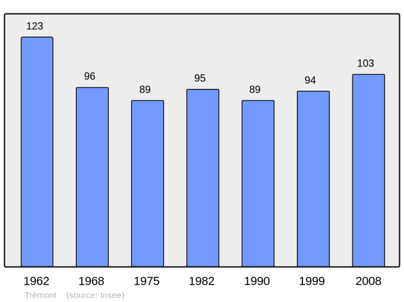 Soubor:Population - Municipality code 61492.png