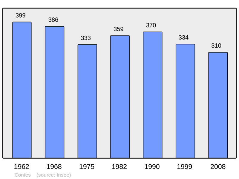 Soubor:Population - Municipality code 62236.png