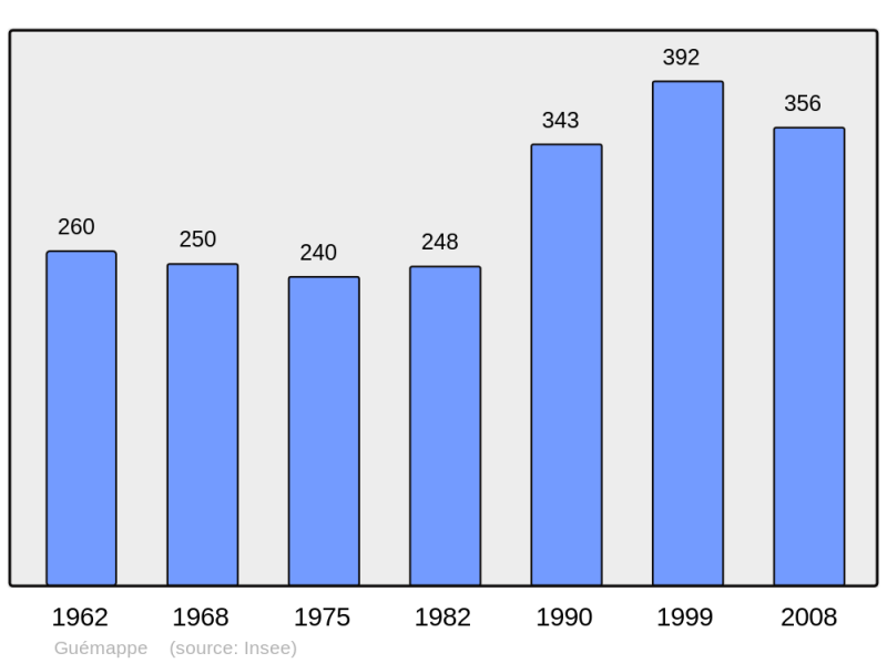 Soubor:Population - Municipality code 62392.png