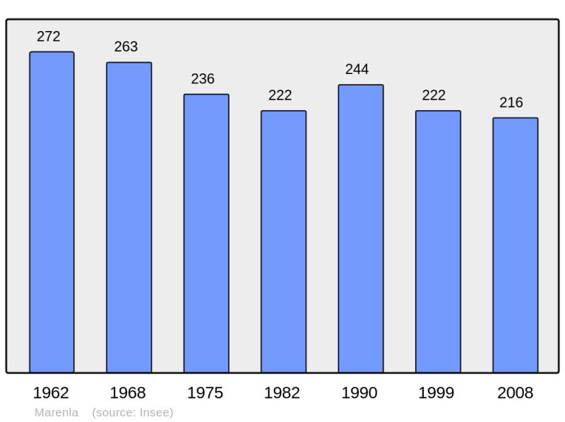 Soubor:Population - Municipality code 62551.png