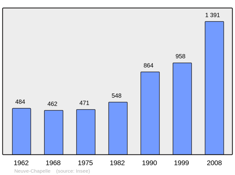 Soubor:Population - Municipality code 62606.png