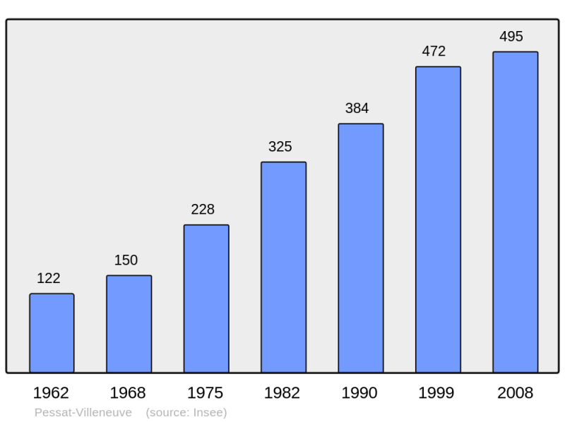 Soubor:Population - Municipality code 63278.png