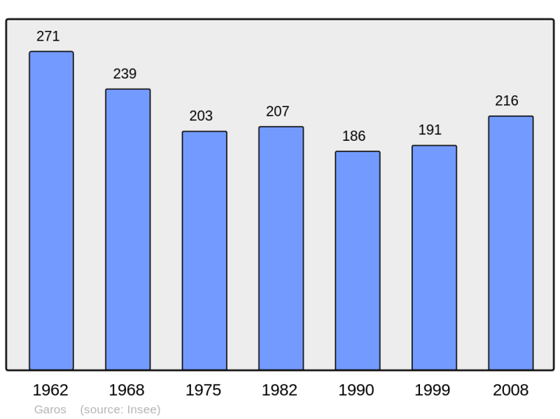 Soubor:Population - Municipality code 64234.png
