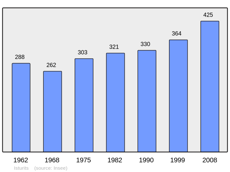 Soubor:Population - Municipality code 64277.png