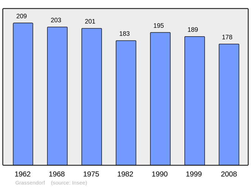 Soubor:Population - Municipality code 67166.png