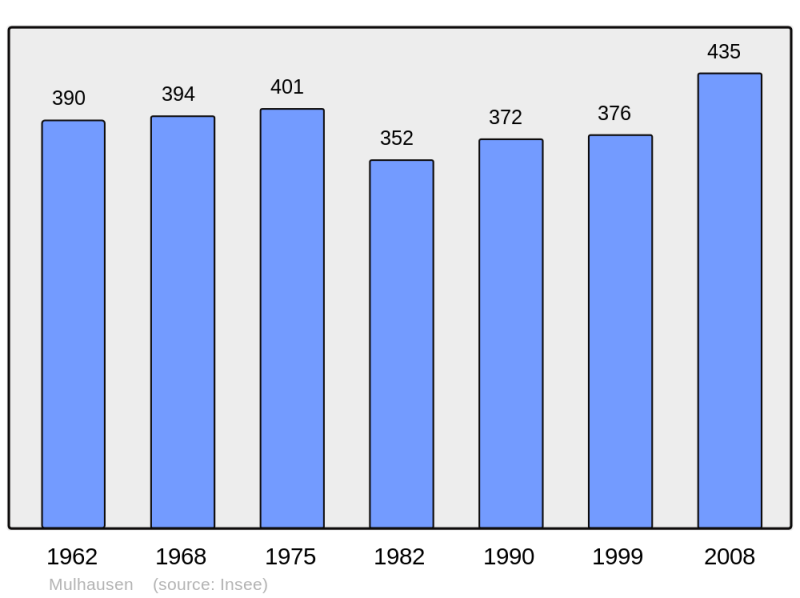 Soubor:Population - Municipality code 67307.png