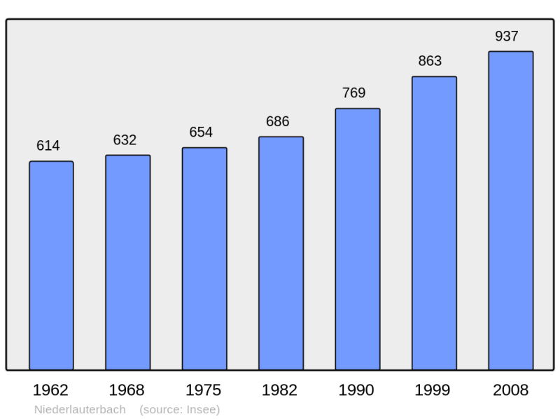 Soubor:Population - Municipality code 67327.png