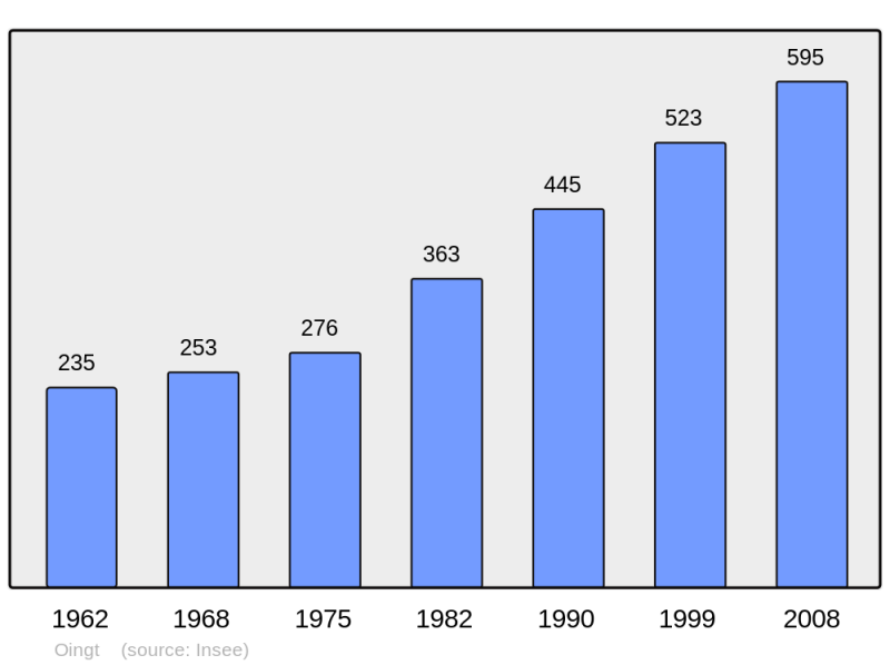 Soubor:Population - Municipality code 69146.png