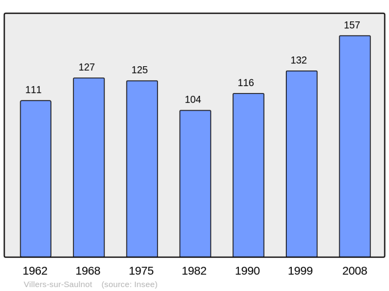 Soubor:Population - Municipality code 70567.png