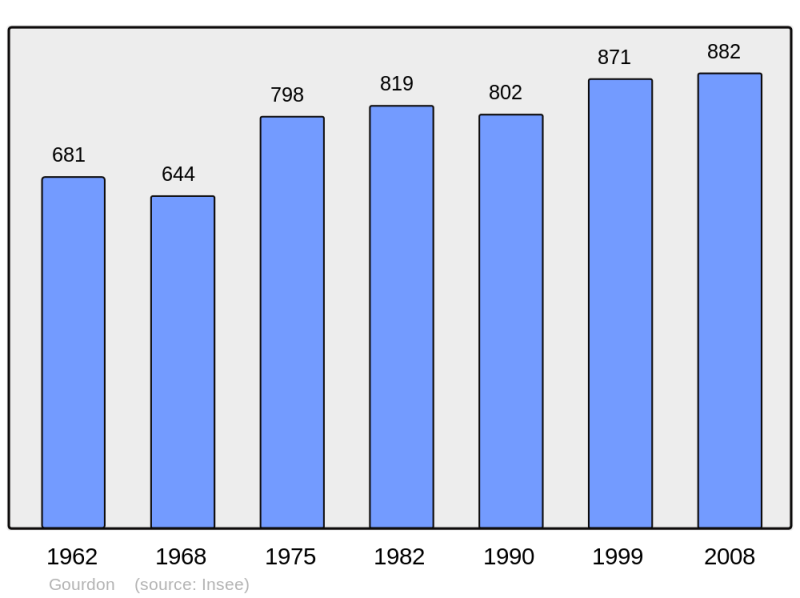 Soubor:Population - Municipality code 71222.png