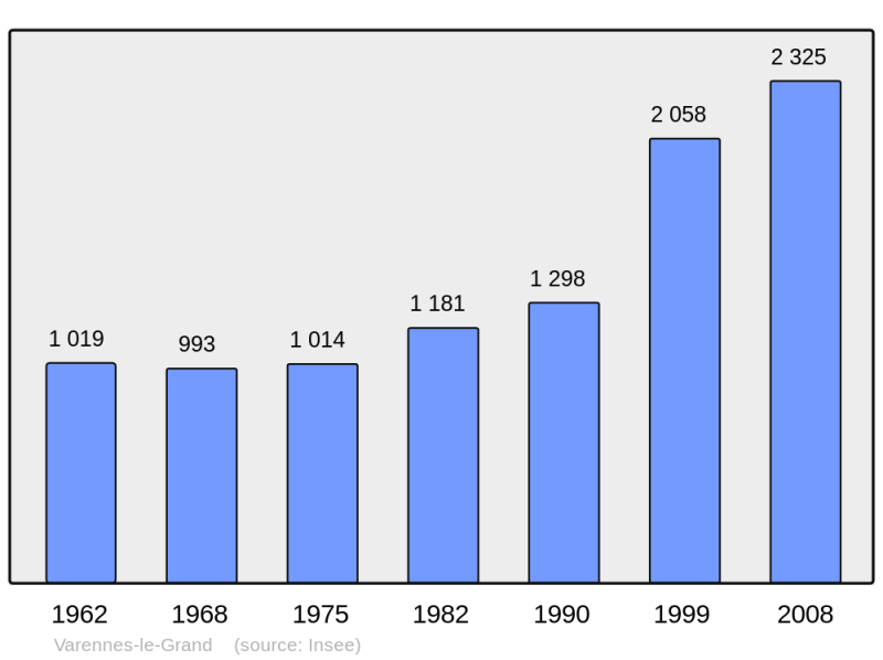 Soubor:Population - Municipality code 71555.png