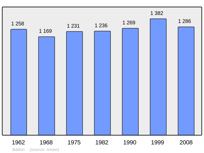 Soubor:Population - Municipality code 72023.png