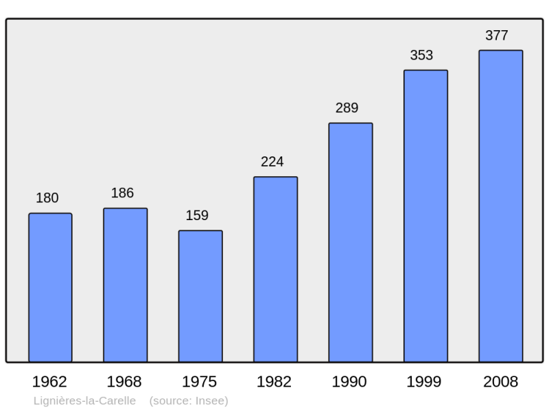 Soubor:Population - Municipality code 72162.png