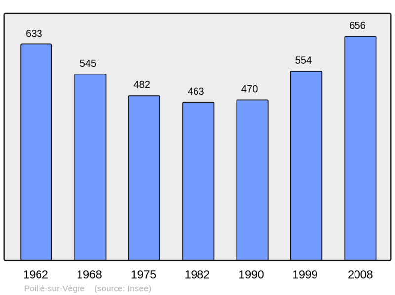 Soubor:Population - Municipality code 72239.png