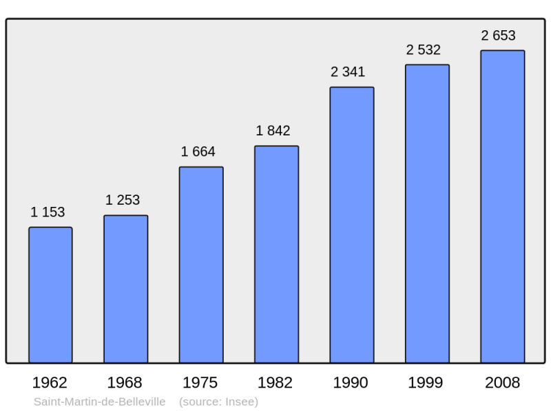 Soubor:Population - Municipality code 73257.png