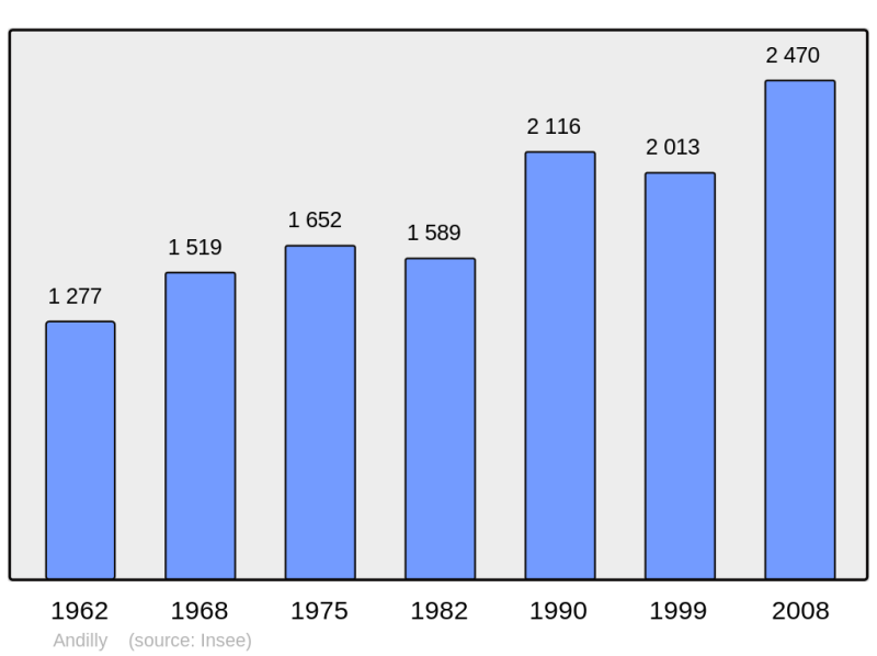 Soubor:Population - Municipality code 95014.png