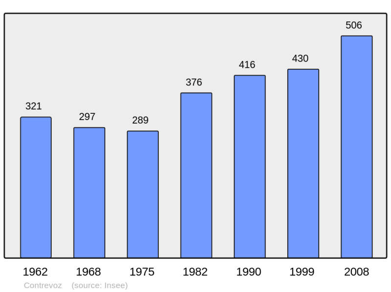 Soubor:Population - Municipality code 01116.png