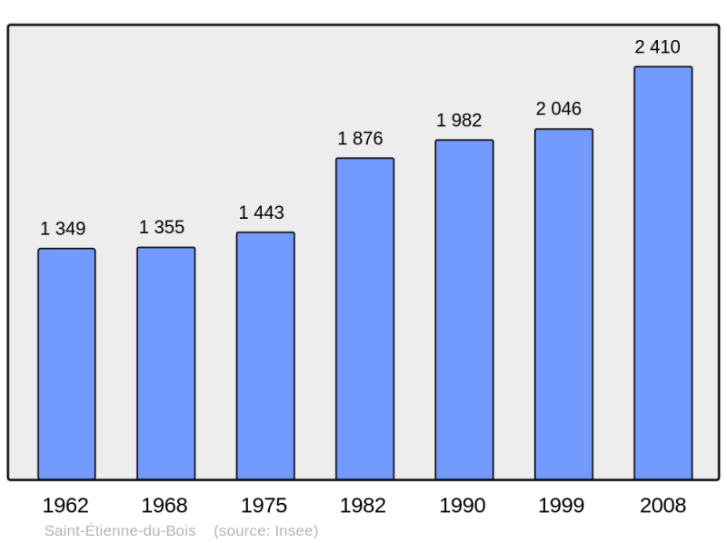 Soubor:Population - Municipality code 01350.png