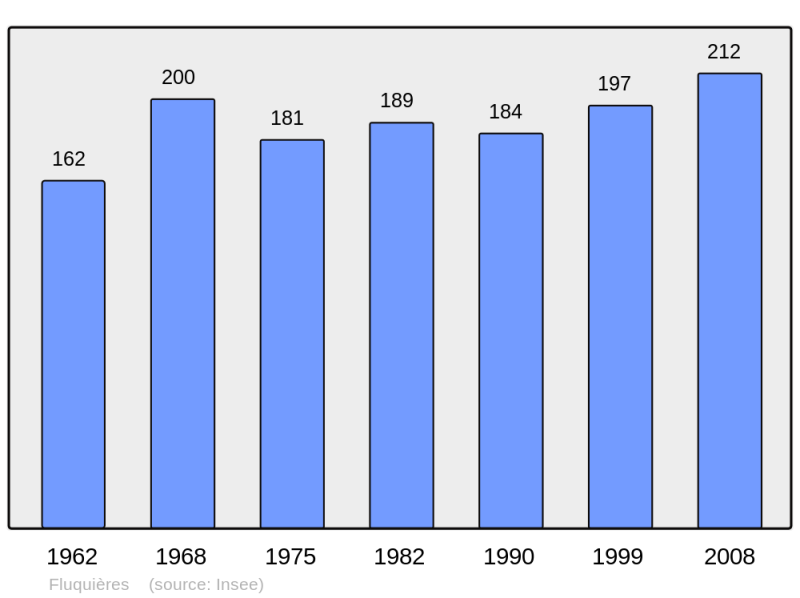 Soubor:Population - Municipality code 02317.png