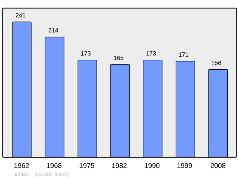 Soubor:Population - Municipality code 02425.png