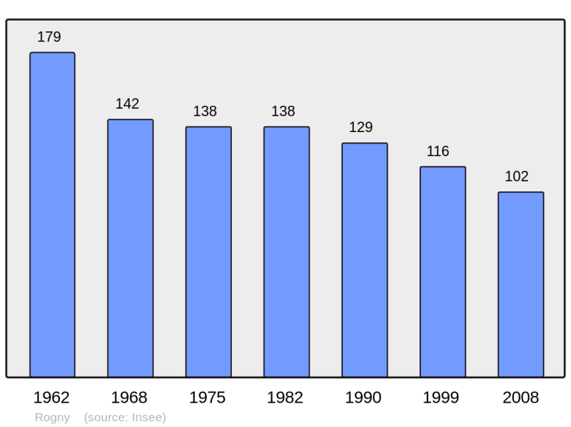 Soubor:Population - Municipality code 02652.png