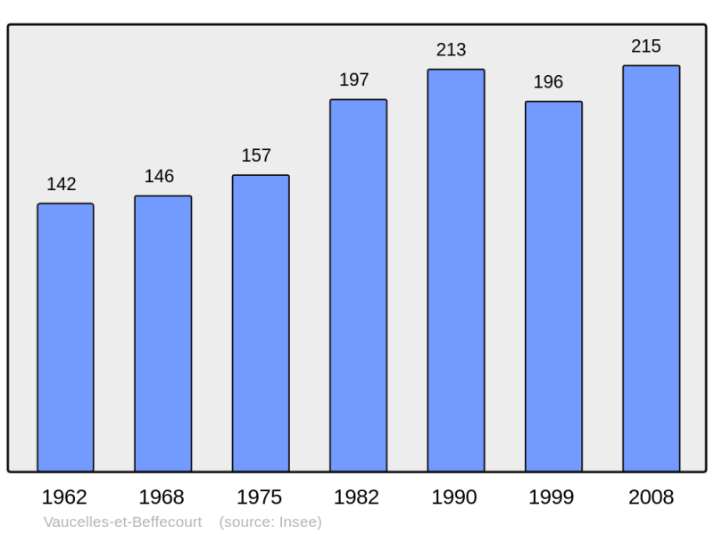 Soubor:Population - Municipality code 02765.png