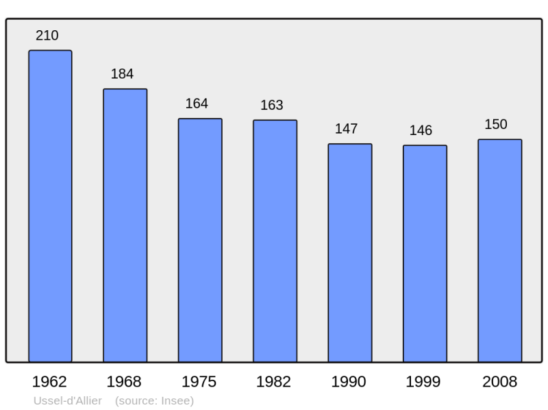 Soubor:Population - Municipality code 03294.png
