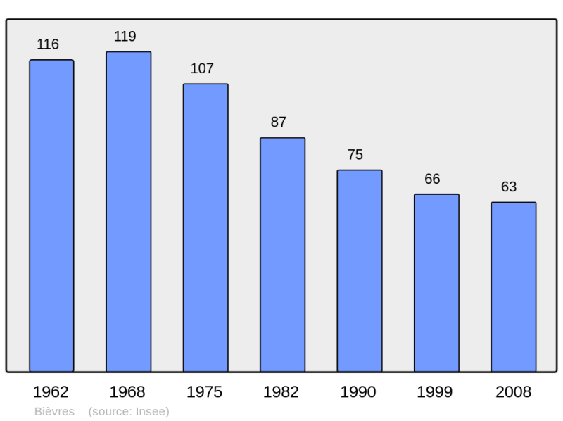Soubor:Population - Municipality code 08065.png