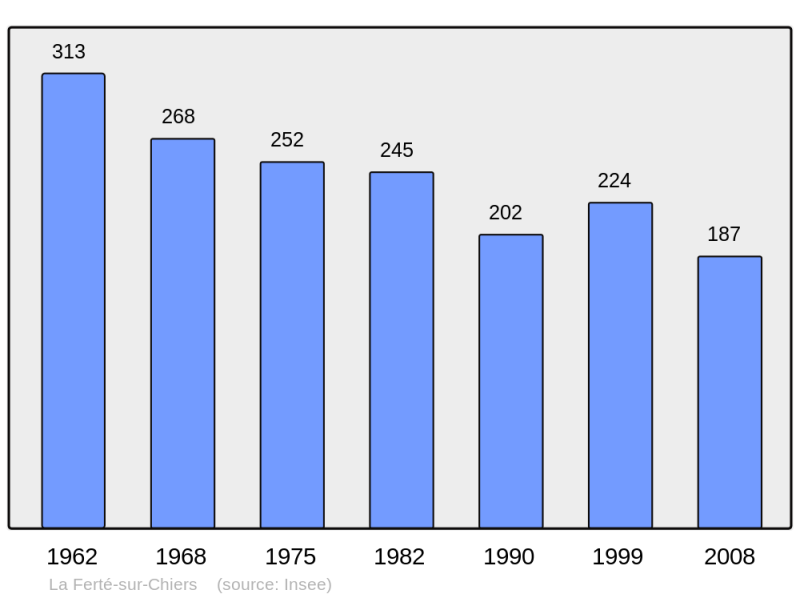 Soubor:Population - Municipality code 08168.png