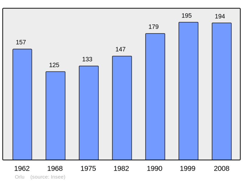 Soubor:Population - Municipality code 09220.png