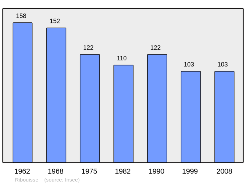 Soubor:Population - Municipality code 11312.png