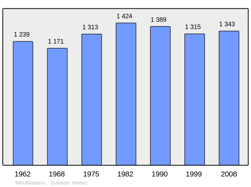 Soubor:Population - Municipality code 12148.png