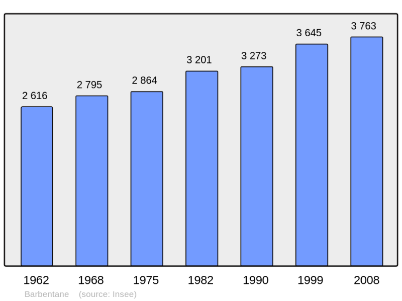 Soubor:Population - Municipality code 13010.png
