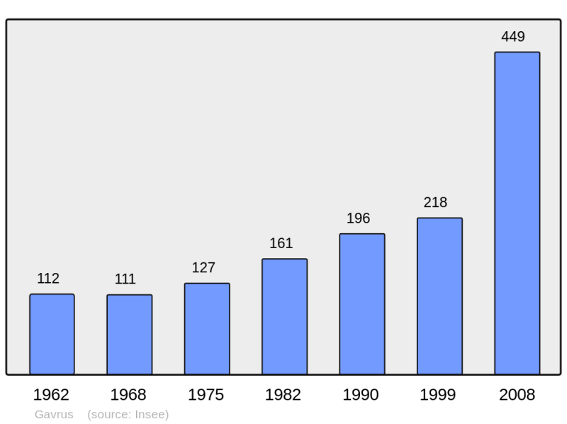 Soubor:Population - Municipality code 14297.png