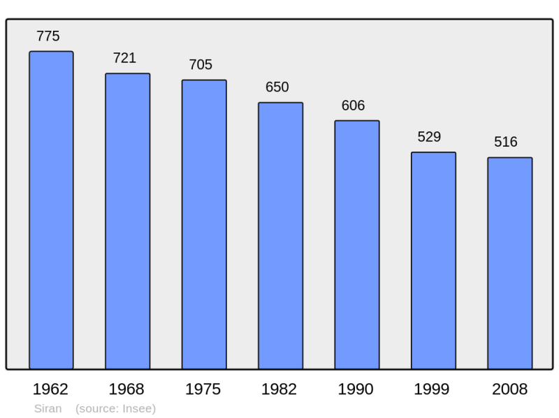 Soubor:Population - Municipality code 15228.png