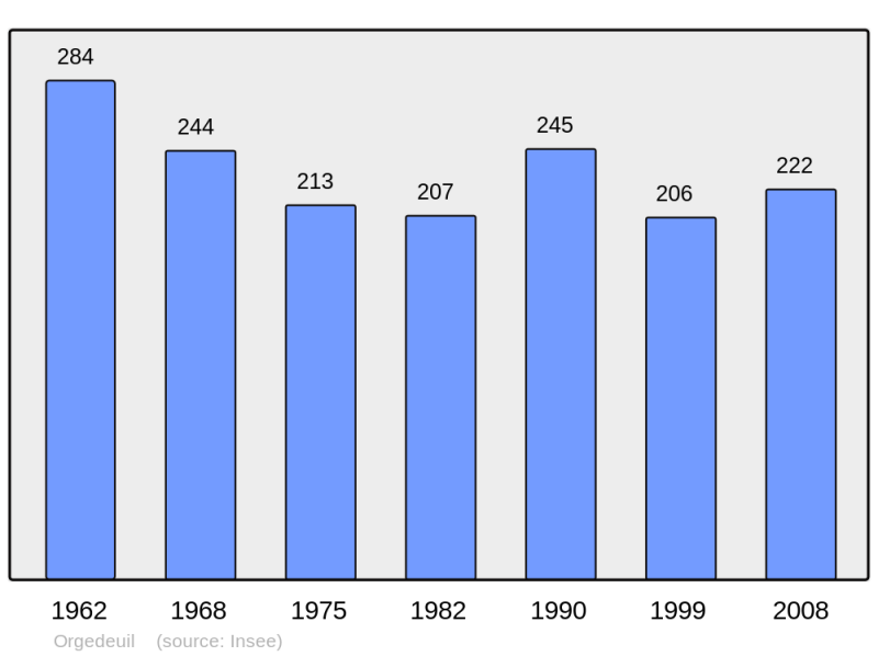 Soubor:Population - Municipality code 16250.png