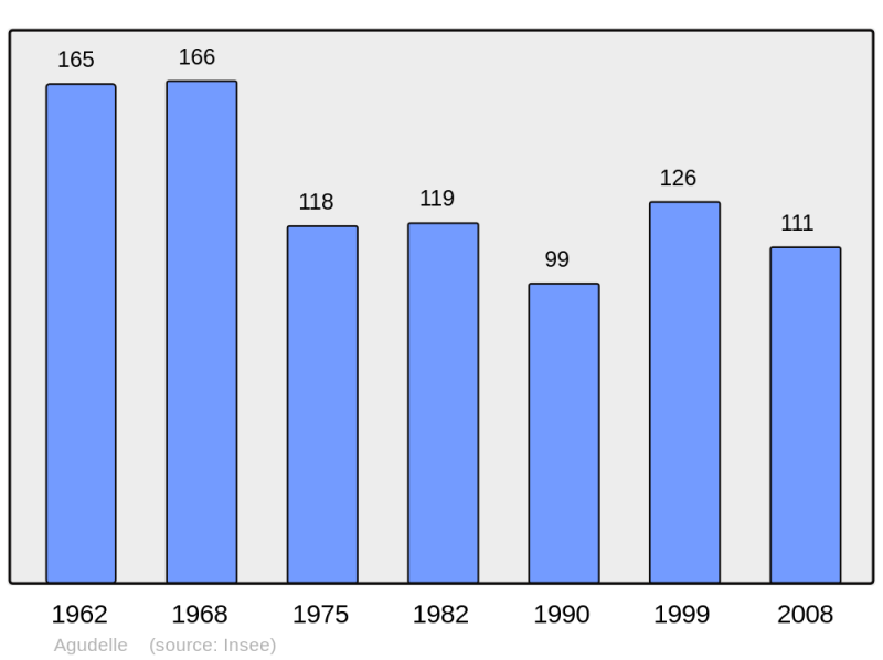 Soubor:Population - Municipality code 17002.png