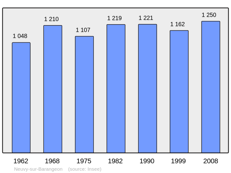 Soubor:Population - Municipality code 18165.png