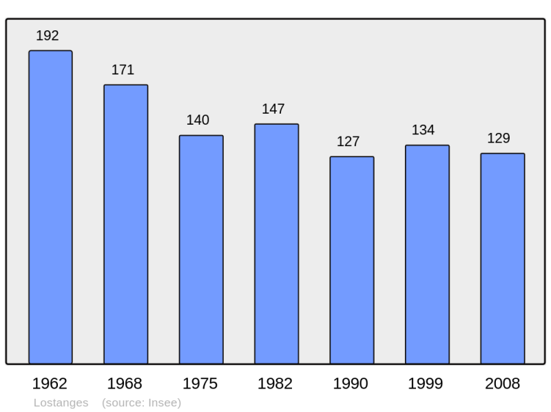 Soubor:Population - Municipality code 19119.png