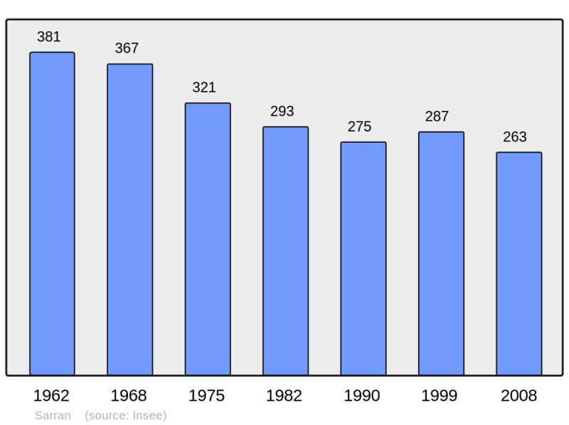 Soubor:Population - Municipality code 19251.png