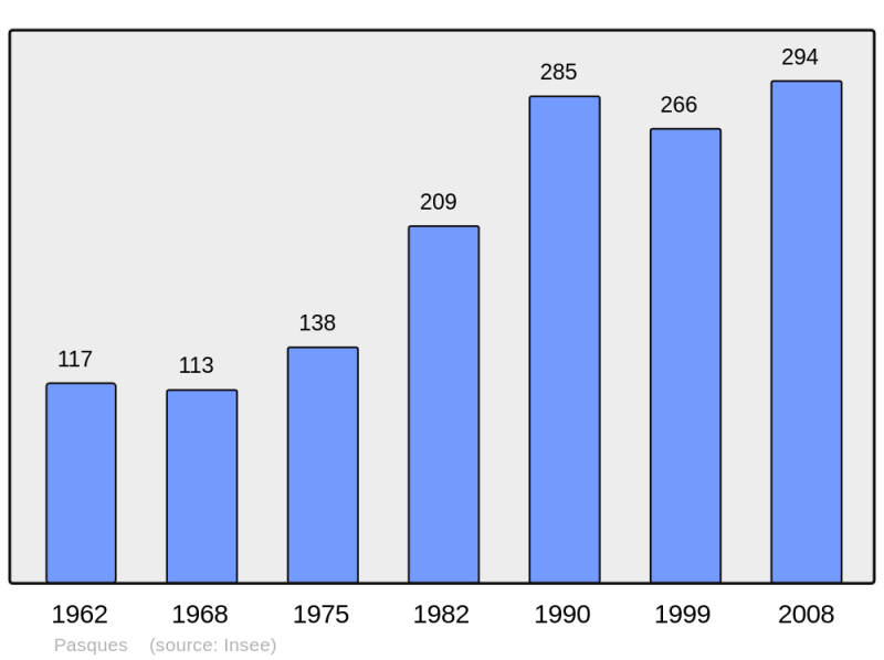 Soubor:Population - Municipality code 21478.png